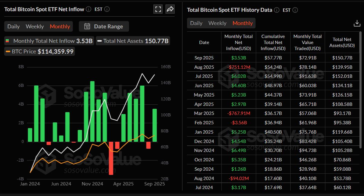 Bitcoin Total Bitcoin Spot ETF net inflow chart. Source: SoSoValue